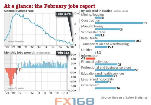 美国就业全线升温！11月非农新增19.9万超预期 失业率意外降至3.7% 时薪环比微升