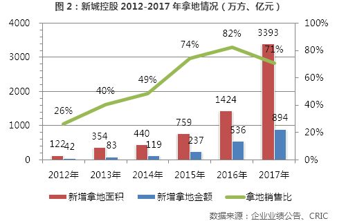 内房股早盘普遍反弹 华润置地及旭辉控股集团均涨逾5%