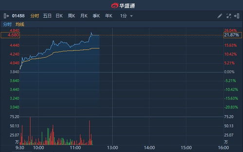 来福威食品盘中异动 早盘股价大跌5.05%