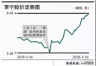 李宁22亿港元赴港买楼拓展国际业务 股价大跌近14%再创年内新低