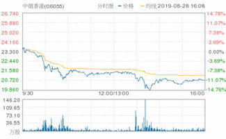 数字王国(00547)上涨20.25%，报0.19元/股
