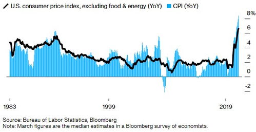 能源价格下跌继续拉动美国11月通胀回落