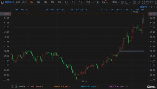 香颂国际盘中异动 股价大涨5.72%