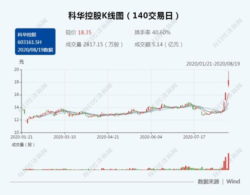 必迈医药盘中异动 股价大涨5.94%报2.14美元