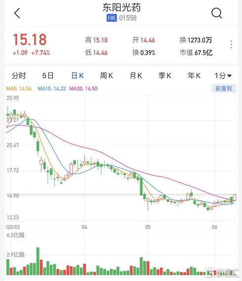 美捷滙控股(01389.HK)拟"10合1"并股后按"3供2"进行供股