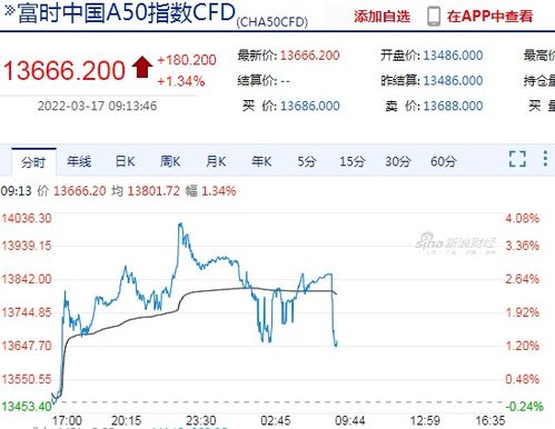富时中国A50指数期货涨幅扩大至1%。