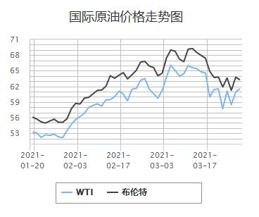 WTI原油日内涨幅达3.5%，报72.1