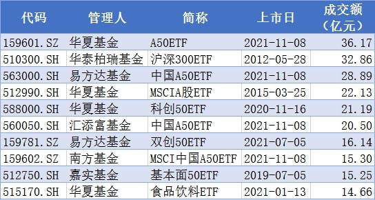 ETF资金流向：12月15日 华夏中证1000ETF获净申购3.60亿元，华夏科创50ETF获净申购3.31亿元(附图)