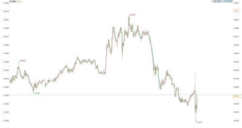 日本央行继续实行负利率政策！美元兑日元短线快速拉升